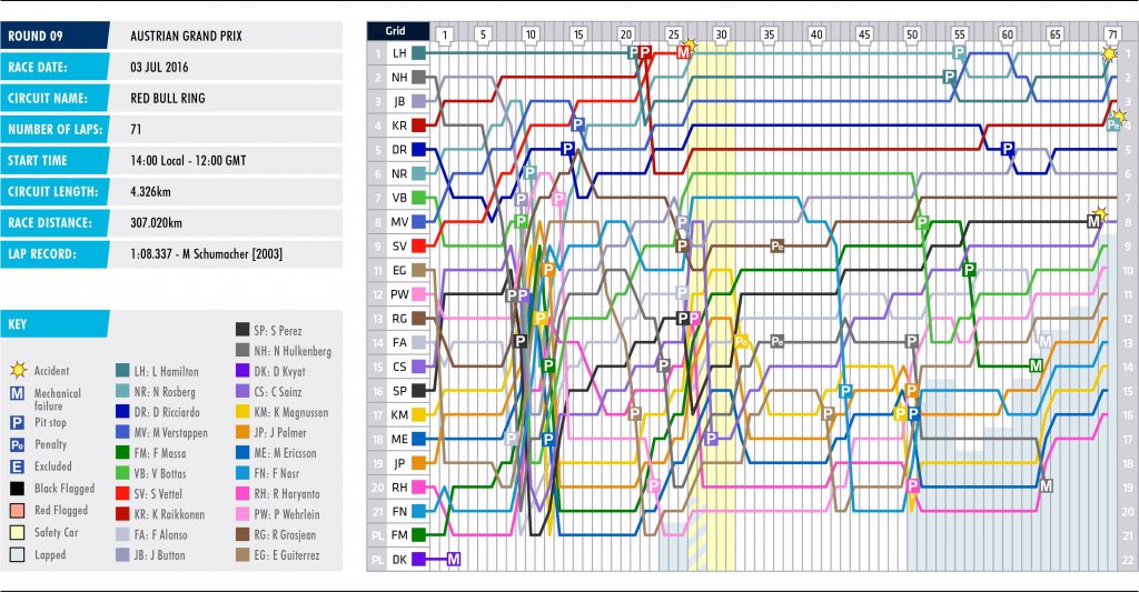 09-austria-lap-chart