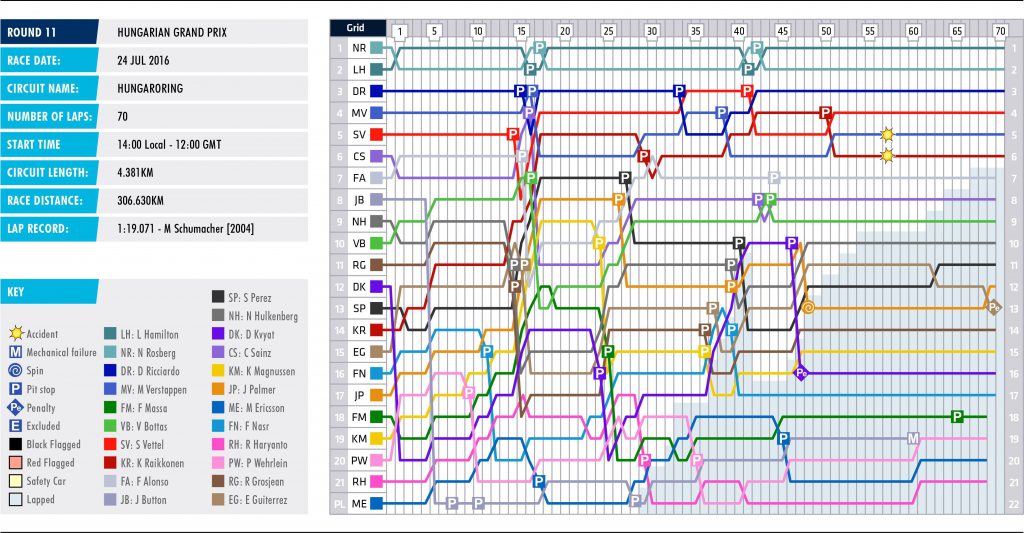 11-hungary-lap-chart