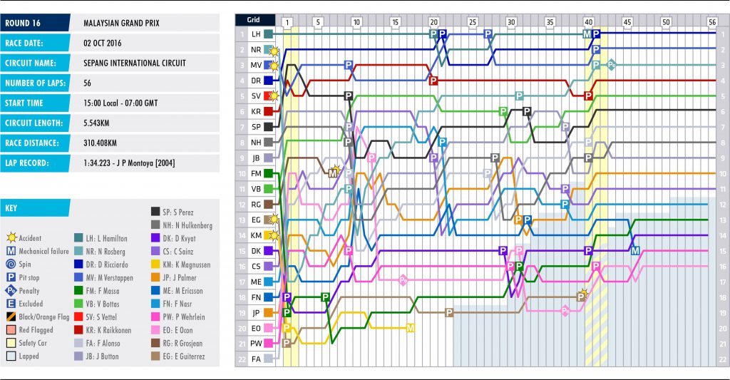 16-malaysia-lap-chart