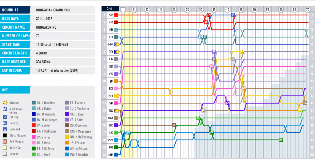 11-hungay-lap-chart