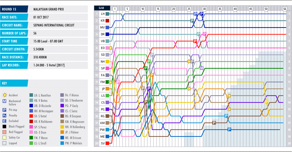 15-malaysia-lap-chart