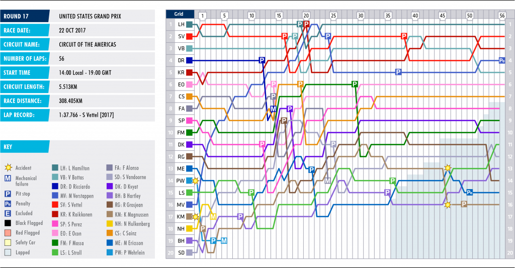 17-usa-lap-chart