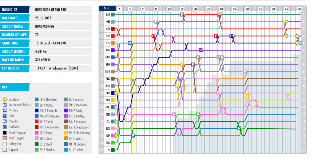 12-hungary-lap-chart