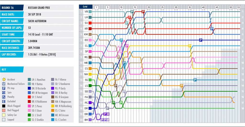 16-russia-lap-chart